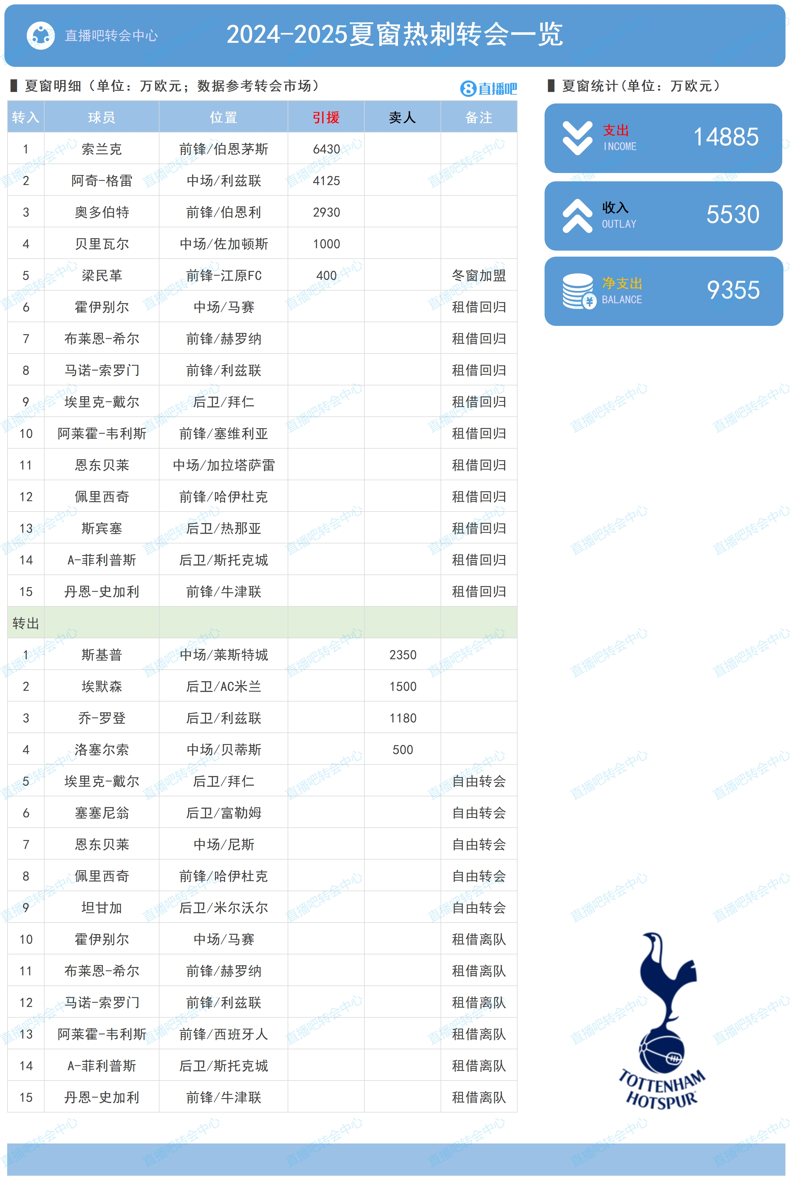 还有盼头吗？热刺夏窗花1.48亿英超第13，已17年无冠...